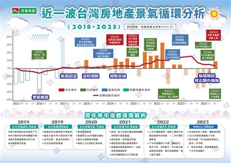 房地產分析|2024年台灣不動產市場年中回顧與展望 